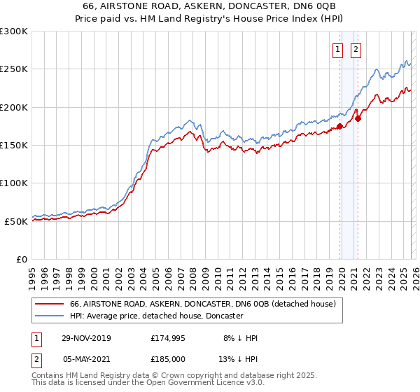66, AIRSTONE ROAD, ASKERN, DONCASTER, DN6 0QB: Price paid vs HM Land Registry's House Price Index