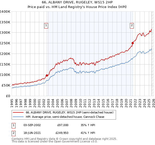 66, ALBANY DRIVE, RUGELEY, WS15 2HP: Price paid vs HM Land Registry's House Price Index