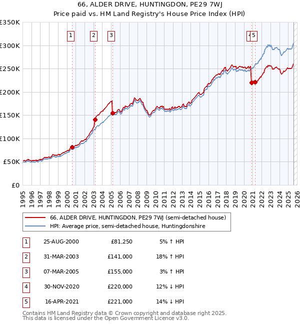 66, ALDER DRIVE, HUNTINGDON, PE29 7WJ: Price paid vs HM Land Registry's House Price Index