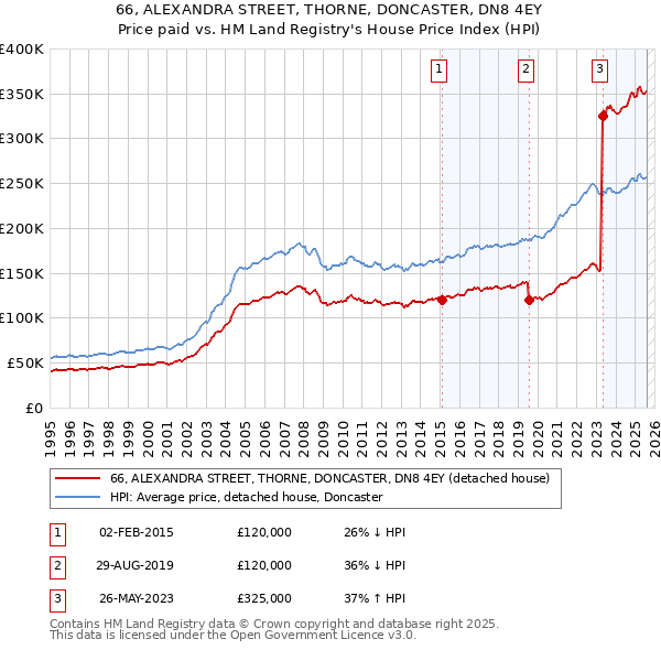 66, ALEXANDRA STREET, THORNE, DONCASTER, DN8 4EY: Price paid vs HM Land Registry's House Price Index
