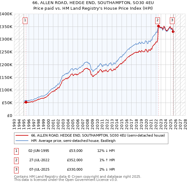 66, ALLEN ROAD, HEDGE END, SOUTHAMPTON, SO30 4EU: Price paid vs HM Land Registry's House Price Index