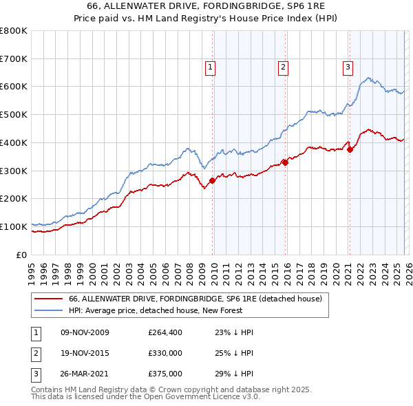 66, ALLENWATER DRIVE, FORDINGBRIDGE, SP6 1RE: Price paid vs HM Land Registry's House Price Index
