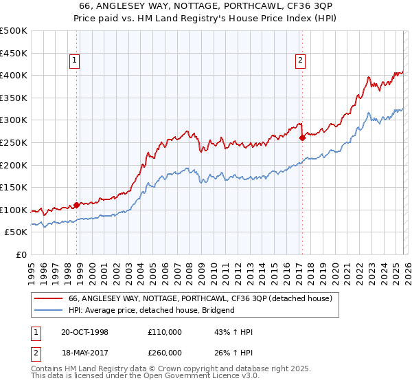 66, ANGLESEY WAY, NOTTAGE, PORTHCAWL, CF36 3QP: Price paid vs HM Land Registry's House Price Index