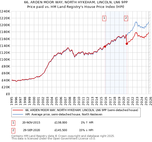 66, ARDEN MOOR WAY, NORTH HYKEHAM, LINCOLN, LN6 9PP: Price paid vs HM Land Registry's House Price Index