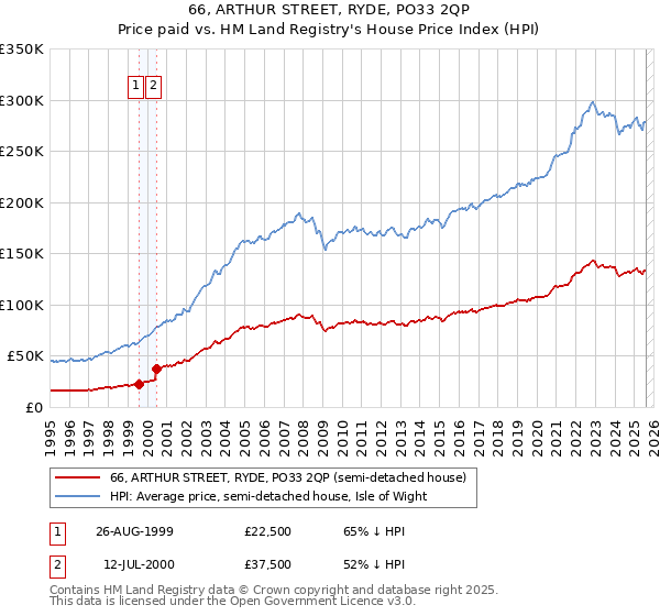 66, ARTHUR STREET, RYDE, PO33 2QP: Price paid vs HM Land Registry's House Price Index