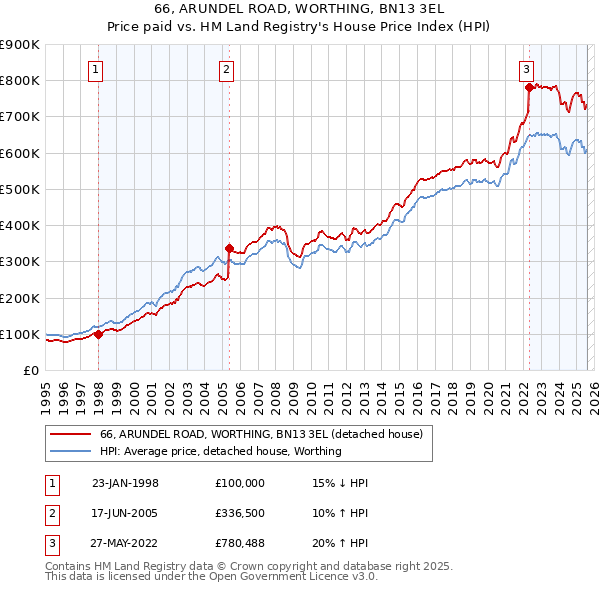 66, ARUNDEL ROAD, WORTHING, BN13 3EL: Price paid vs HM Land Registry's House Price Index