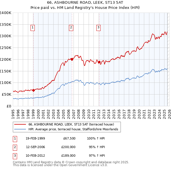 66, ASHBOURNE ROAD, LEEK, ST13 5AT: Price paid vs HM Land Registry's House Price Index