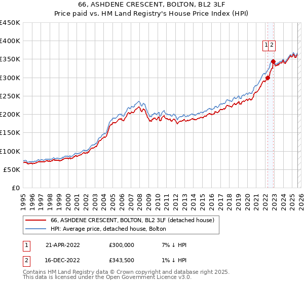 66, ASHDENE CRESCENT, BOLTON, BL2 3LF: Price paid vs HM Land Registry's House Price Index