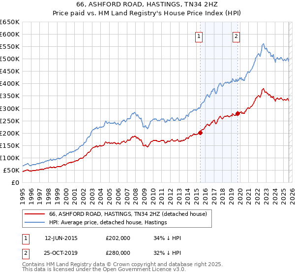 66, ASHFORD ROAD, HASTINGS, TN34 2HZ: Price paid vs HM Land Registry's House Price Index