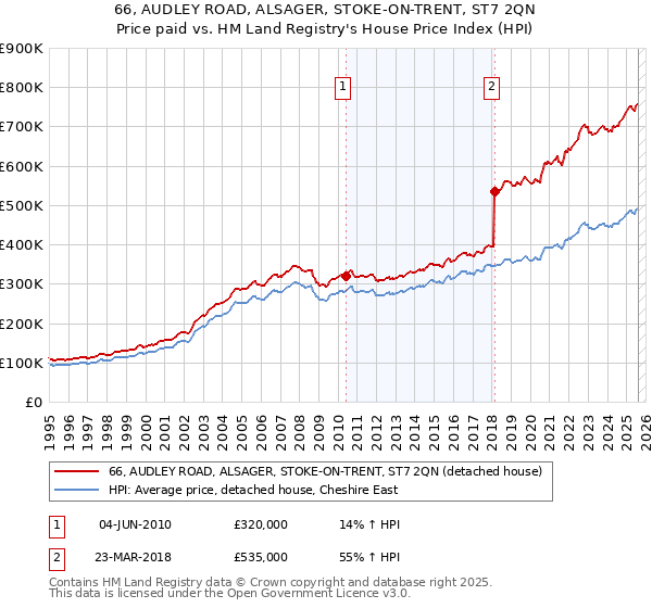 66, AUDLEY ROAD, ALSAGER, STOKE-ON-TRENT, ST7 2QN: Price paid vs HM Land Registry's House Price Index