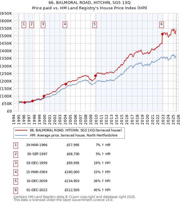 66, BALMORAL ROAD, HITCHIN, SG5 1XQ: Price paid vs HM Land Registry's House Price Index
