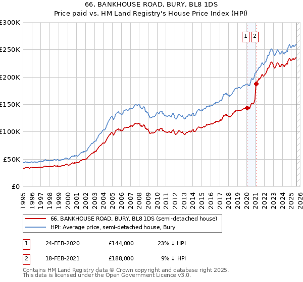 66, BANKHOUSE ROAD, BURY, BL8 1DS: Price paid vs HM Land Registry's House Price Index