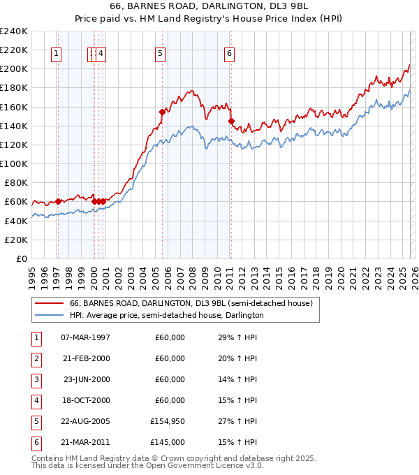 66, BARNES ROAD, DARLINGTON, DL3 9BL: Price paid vs HM Land Registry's House Price Index