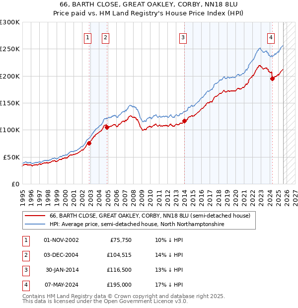 66, BARTH CLOSE, GREAT OAKLEY, CORBY, NN18 8LU: Price paid vs HM Land Registry's House Price Index