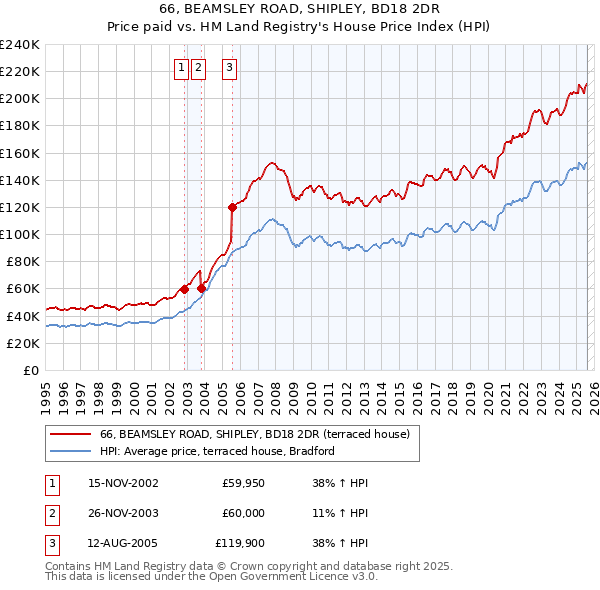 66, BEAMSLEY ROAD, SHIPLEY, BD18 2DR: Price paid vs HM Land Registry's House Price Index