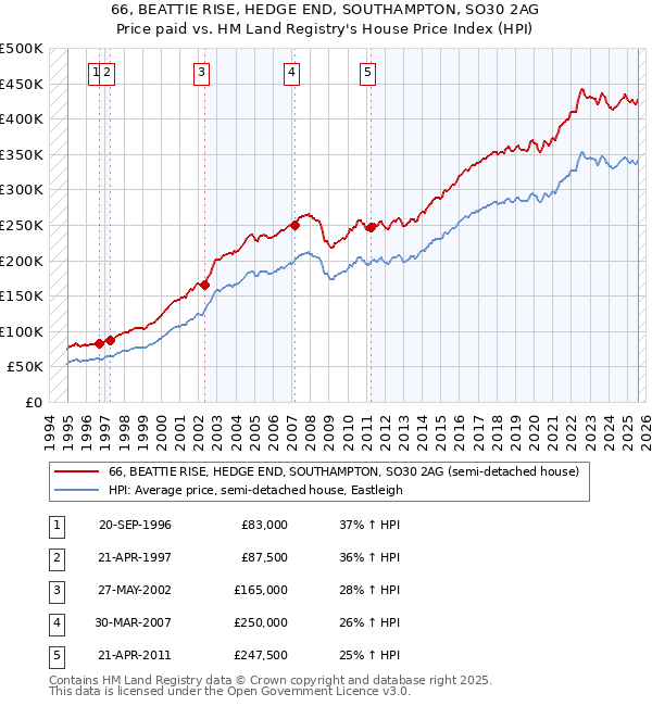 66, BEATTIE RISE, HEDGE END, SOUTHAMPTON, SO30 2AG: Price paid vs HM Land Registry's House Price Index