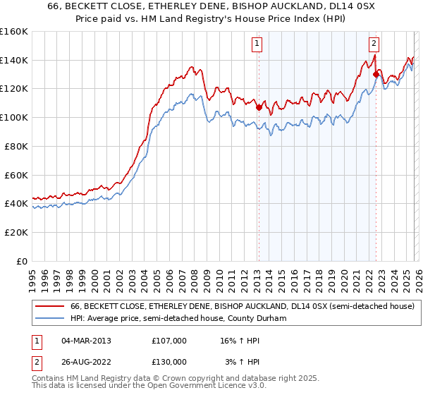 66, BECKETT CLOSE, ETHERLEY DENE, BISHOP AUCKLAND, DL14 0SX: Price paid vs HM Land Registry's House Price Index