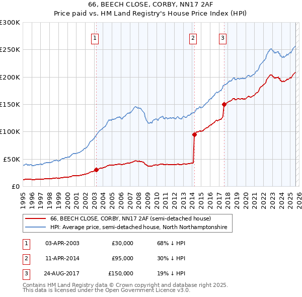 66, BEECH CLOSE, CORBY, NN17 2AF: Price paid vs HM Land Registry's House Price Index