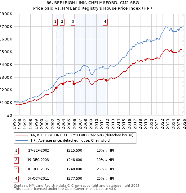 66, BEELEIGH LINK, CHELMSFORD, CM2 6RG: Price paid vs HM Land Registry's House Price Index