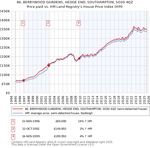 66, BERRYWOOD GARDENS, HEDGE END, SOUTHAMPTON, SO30 4QZ: Price paid vs HM Land Registry's House Price Index