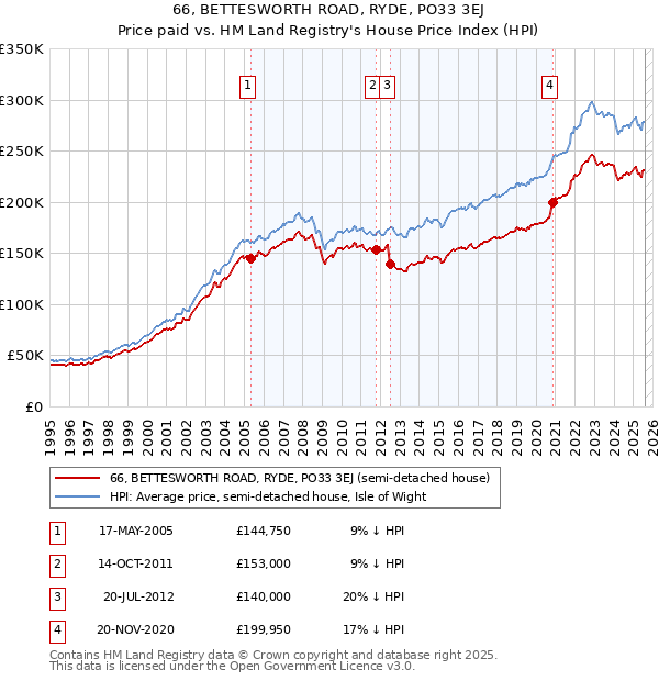 66, BETTESWORTH ROAD, RYDE, PO33 3EJ: Price paid vs HM Land Registry's House Price Index