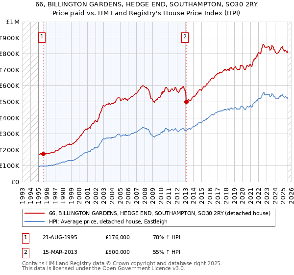 66, BILLINGTON GARDENS, HEDGE END, SOUTHAMPTON, SO30 2RY: Price paid vs HM Land Registry's House Price Index