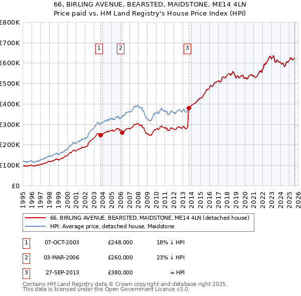 66, BIRLING AVENUE, BEARSTED, MAIDSTONE, ME14 4LN: Price paid vs HM Land Registry's House Price Index