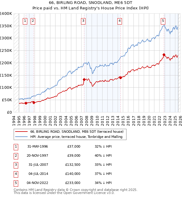 66, BIRLING ROAD, SNODLAND, ME6 5DT: Price paid vs HM Land Registry's House Price Index