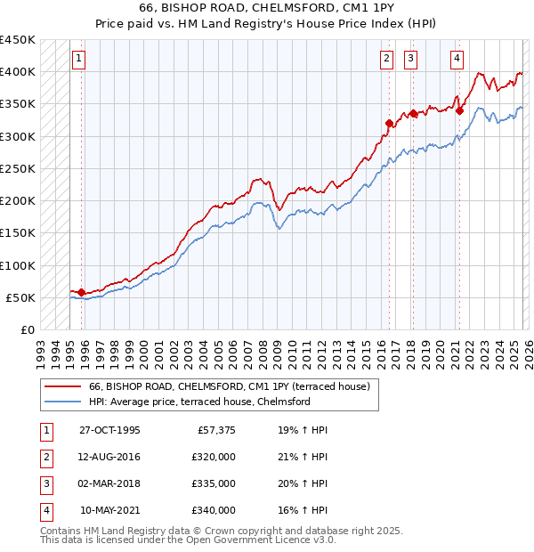 66, BISHOP ROAD, CHELMSFORD, CM1 1PY: Price paid vs HM Land Registry's House Price Index