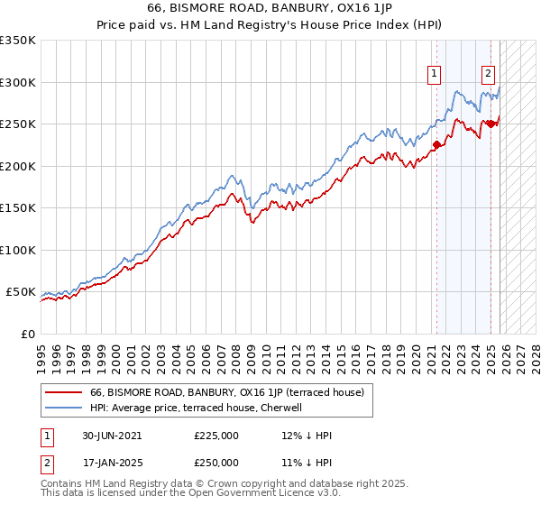 66, BISMORE ROAD, BANBURY, OX16 1JP: Price paid vs HM Land Registry's House Price Index