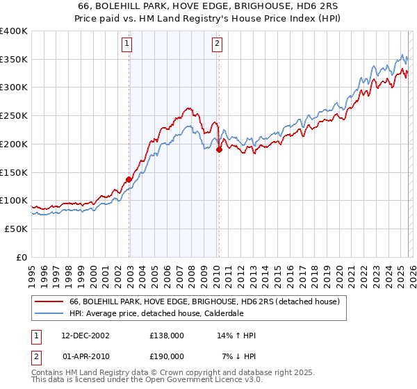 66, BOLEHILL PARK, HOVE EDGE, BRIGHOUSE, HD6 2RS: Price paid vs HM Land Registry's House Price Index