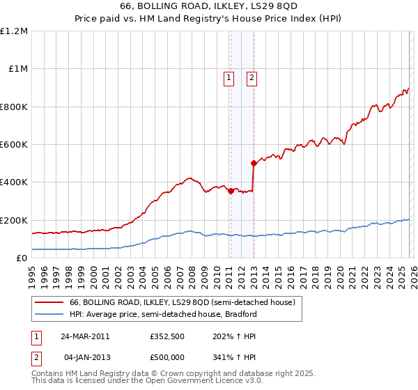 66, BOLLING ROAD, ILKLEY, LS29 8QD: Price paid vs HM Land Registry's House Price Index