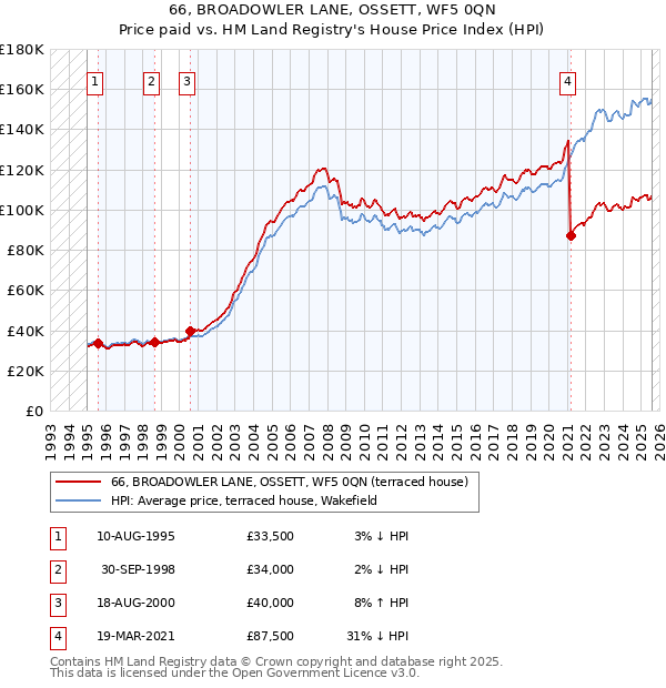 66, BROADOWLER LANE, OSSETT, WF5 0QN: Price paid vs HM Land Registry's House Price Index