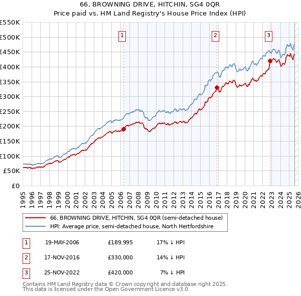 66, BROWNING DRIVE, HITCHIN, SG4 0QR: Price paid vs HM Land Registry's House Price Index