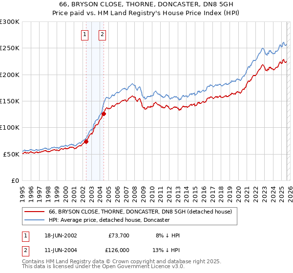 66, BRYSON CLOSE, THORNE, DONCASTER, DN8 5GH: Price paid vs HM Land Registry's House Price Index