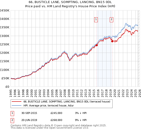 66, BUSTICLE LANE, SOMPTING, LANCING, BN15 0DL: Price paid vs HM Land Registry's House Price Index
