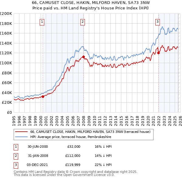 66, CAMUSET CLOSE, HAKIN, MILFORD HAVEN, SA73 3NW: Price paid vs HM Land Registry's House Price Index