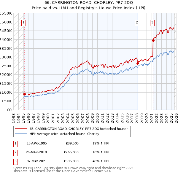 66, CARRINGTON ROAD, CHORLEY, PR7 2DQ: Price paid vs HM Land Registry's House Price Index