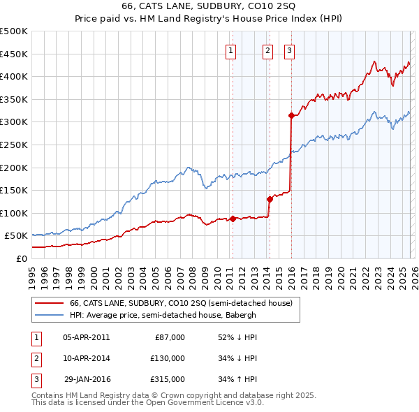 66, CATS LANE, SUDBURY, CO10 2SQ: Price paid vs HM Land Registry's House Price Index
