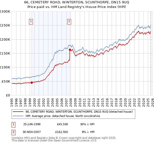 66, CEMETERY ROAD, WINTERTON, SCUNTHORPE, DN15 9UQ: Price paid vs HM Land Registry's House Price Index