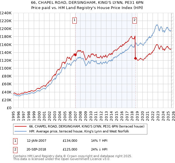 66, CHAPEL ROAD, DERSINGHAM, KING'S LYNN, PE31 6PN: Price paid vs HM Land Registry's House Price Index