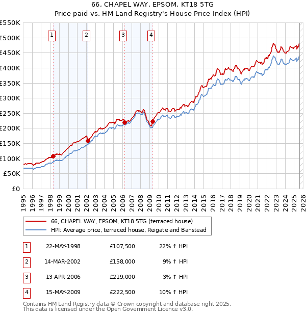 66, CHAPEL WAY, EPSOM, KT18 5TG: Price paid vs HM Land Registry's House Price Index