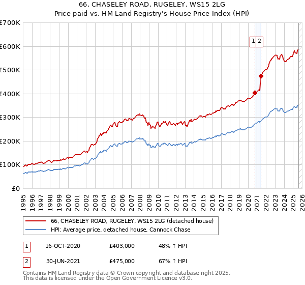 66, CHASELEY ROAD, RUGELEY, WS15 2LG: Price paid vs HM Land Registry's House Price Index