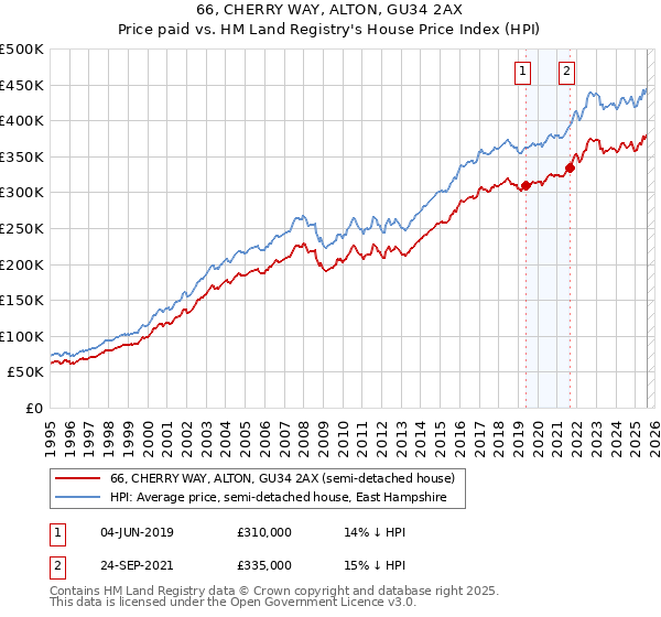 66, CHERRY WAY, ALTON, GU34 2AX: Price paid vs HM Land Registry's House Price Index