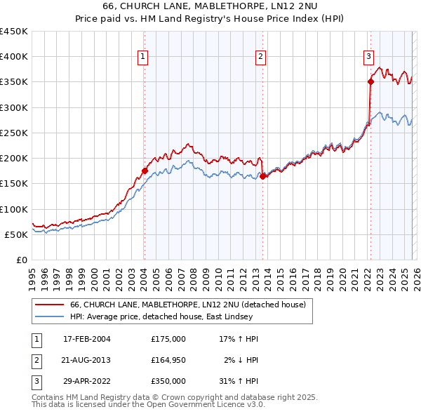 66, CHURCH LANE, MABLETHORPE, LN12 2NU: Price paid vs HM Land Registry's House Price Index