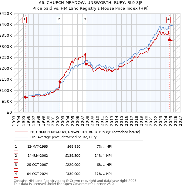 66, CHURCH MEADOW, UNSWORTH, BURY, BL9 8JF: Price paid vs HM Land Registry's House Price Index