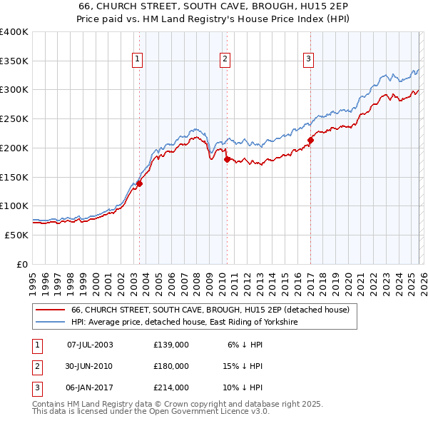 66, CHURCH STREET, SOUTH CAVE, BROUGH, HU15 2EP: Price paid vs HM Land Registry's House Price Index
