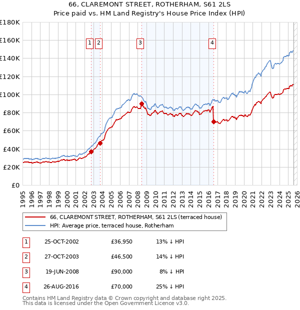 66, CLAREMONT STREET, ROTHERHAM, S61 2LS: Price paid vs HM Land Registry's House Price Index