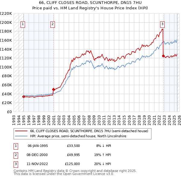 66, CLIFF CLOSES ROAD, SCUNTHORPE, DN15 7HU: Price paid vs HM Land Registry's House Price Index