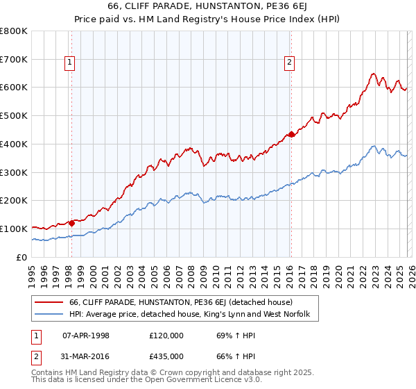 66, CLIFF PARADE, HUNSTANTON, PE36 6EJ: Price paid vs HM Land Registry's House Price Index